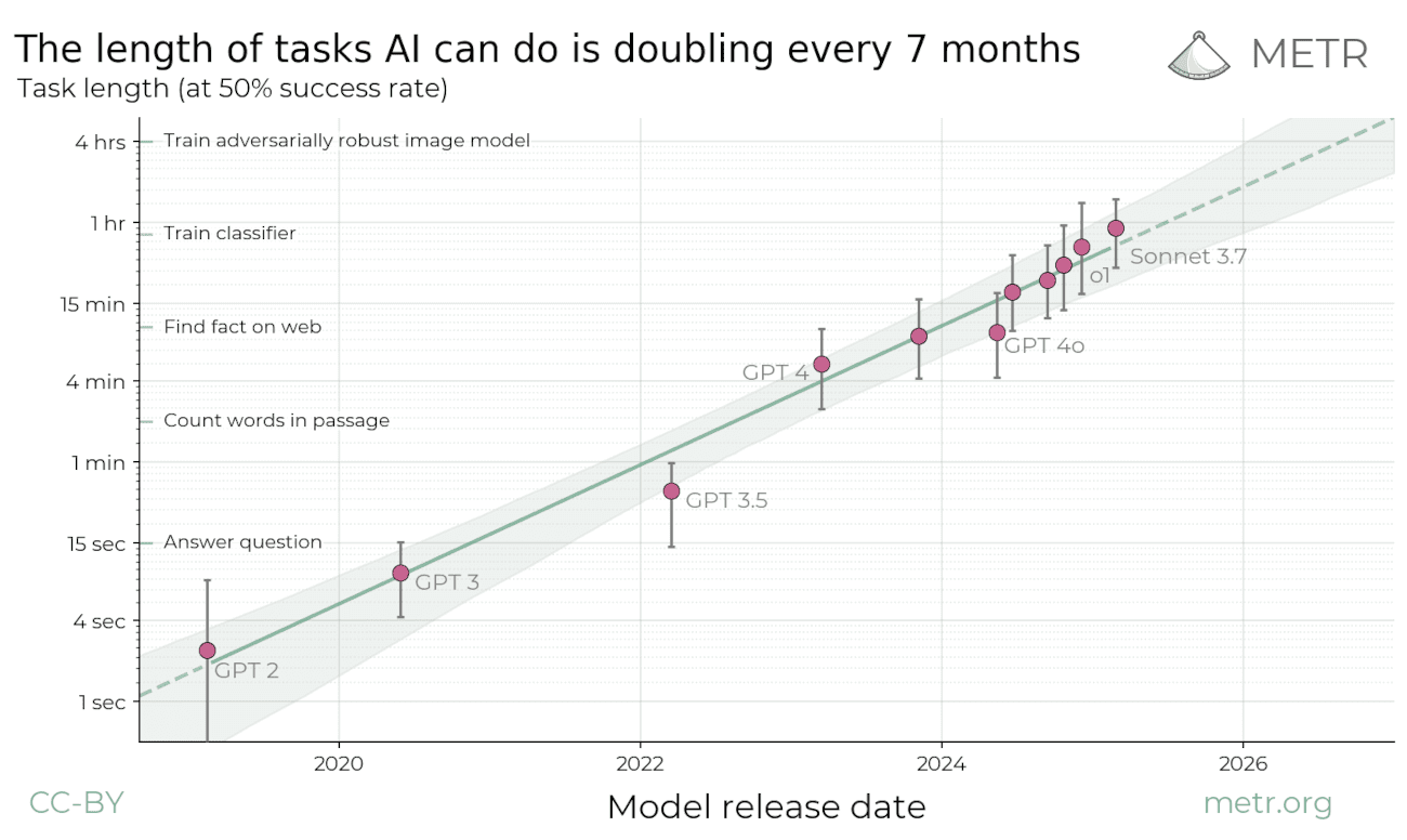 The length of tasks AI can do is doubling every 7 months, source: METR